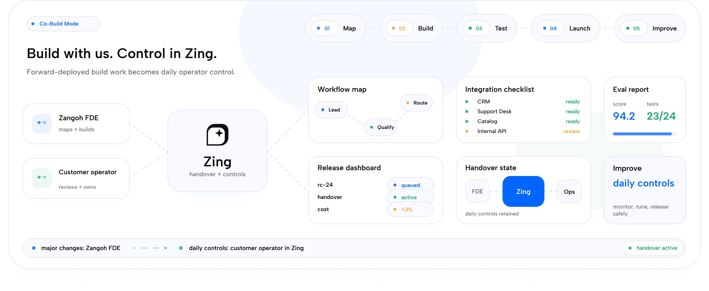 Co-build on Zing workflow